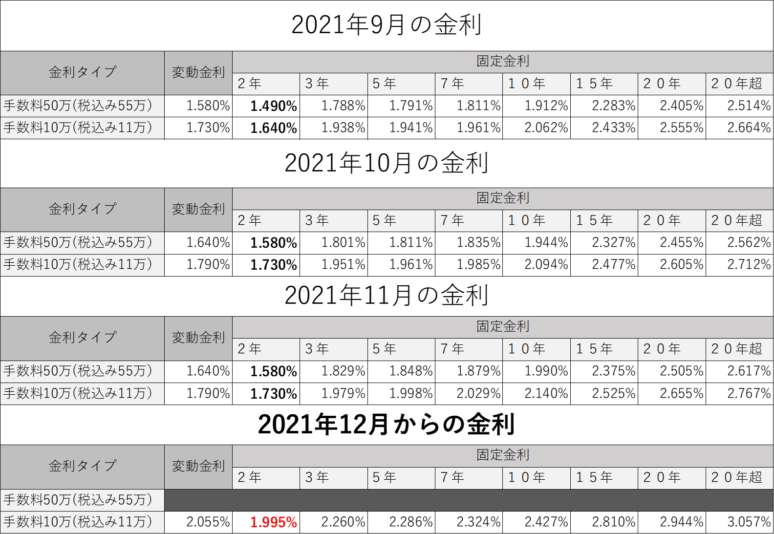 2021年12月　ソニー銀行の金利動向